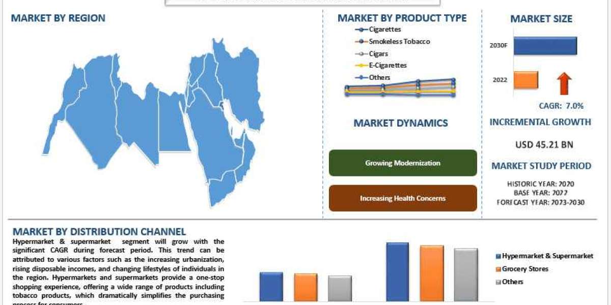 MENA Tobacco Products Market Insights, Regulatory Trends and Forecast Review  (2023-2030) |UnivDatos