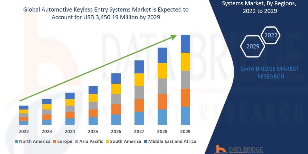 Automotive Keyless Entry Systems Business Outlook: Opportunities and Growth to 2025 - 2032