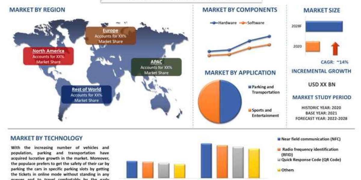 Smart Ticketing Market Review, Mobility Trends and Forecast Opportunities (2022-2028) |UnivDatos