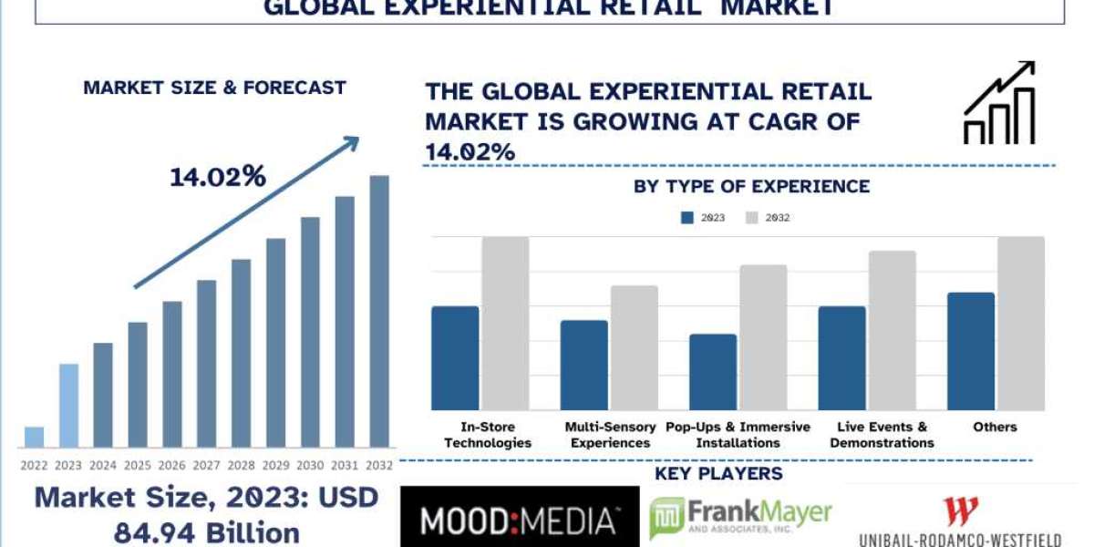 Experiential Retail Market Report, Size, Trends & Forecast 2032