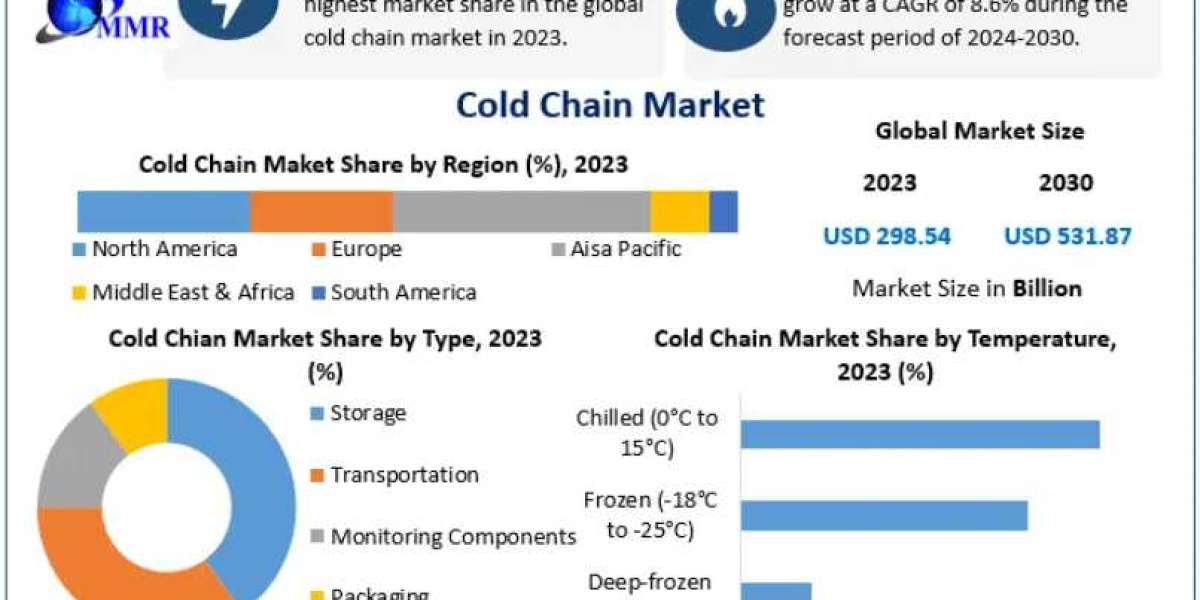 Cold Chain Market Dynamics: Key Drivers and Challenges 2030
