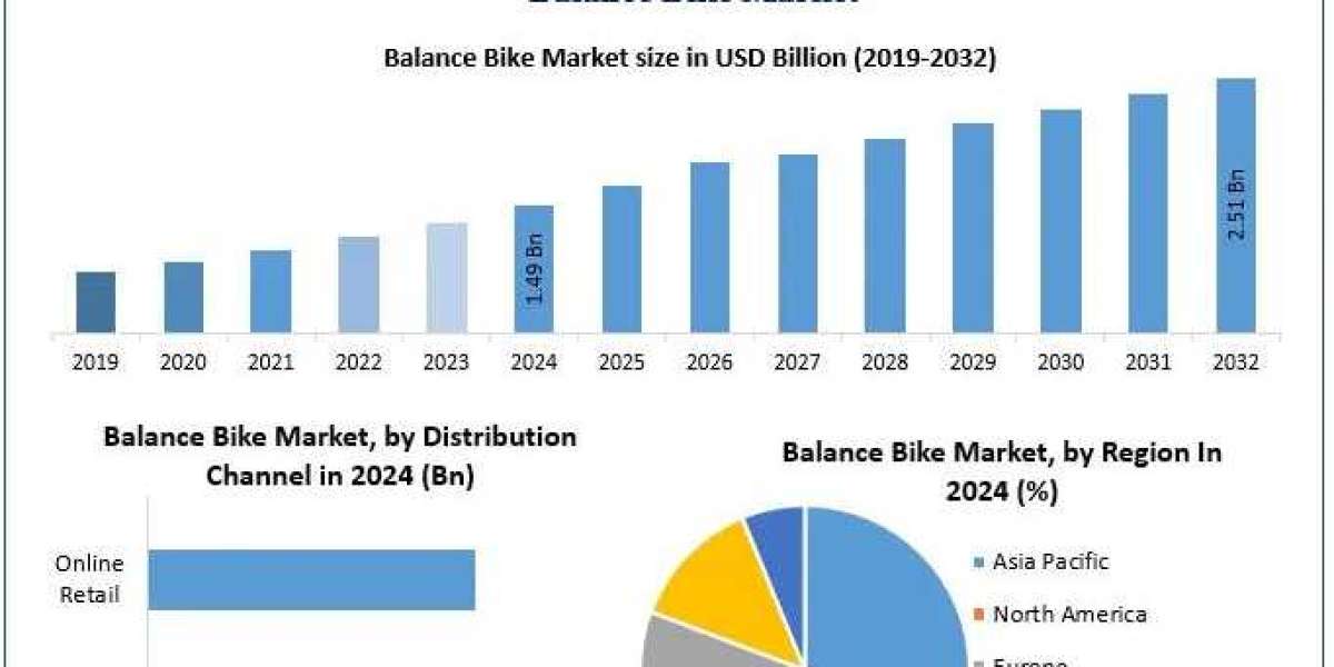 Balance Bike Market Breakdown: Price Range Analysis and Consumer Preferences 2032