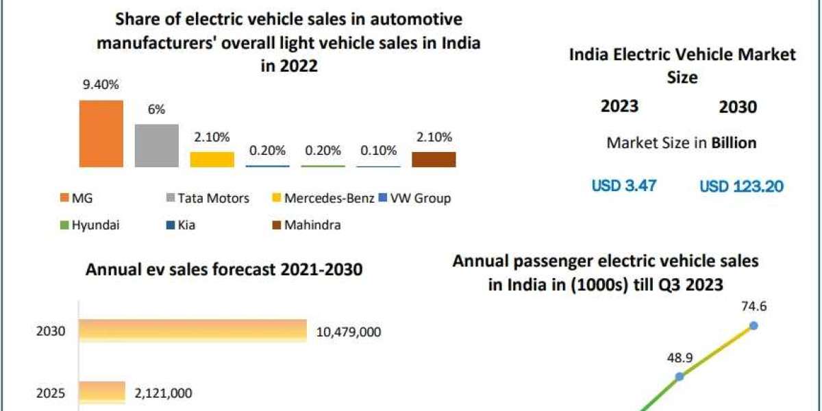 Indian Electric Vehicle Market Poised for 66% CAGR by 2030