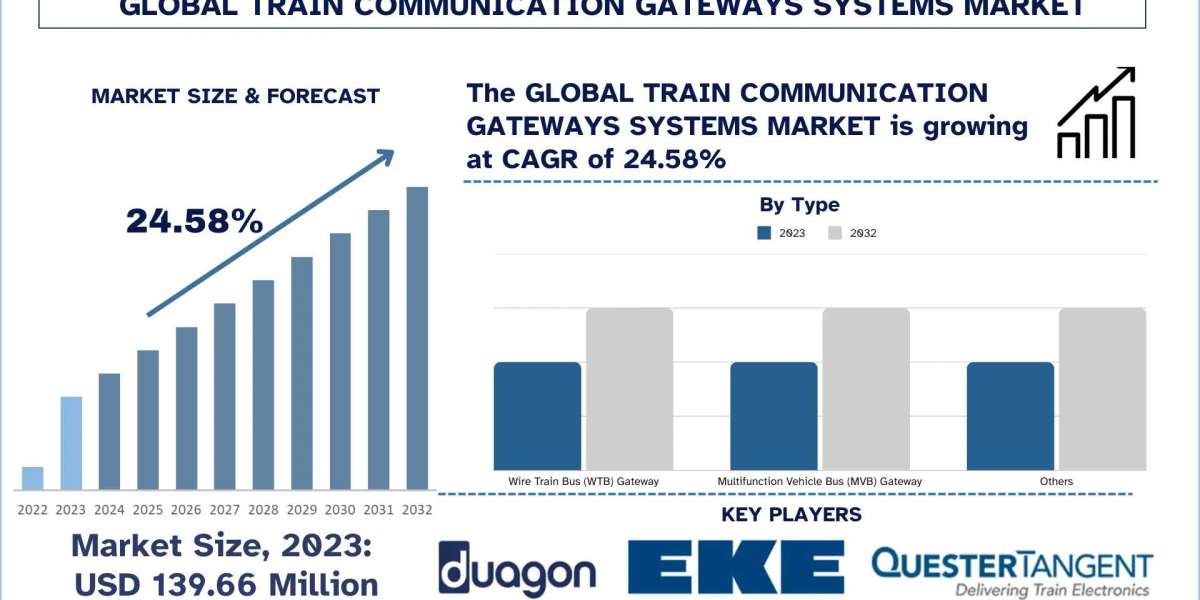 Train Communication Gateways Systems Market Review, Industry Scope and Forecast Trends (2024-2032) | UnivDatos