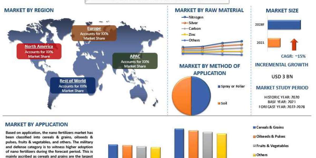 Nano Fertilizers Market Insights, Precision Farming Trends and Forecast Overview (2022-2028)|UnivDatos