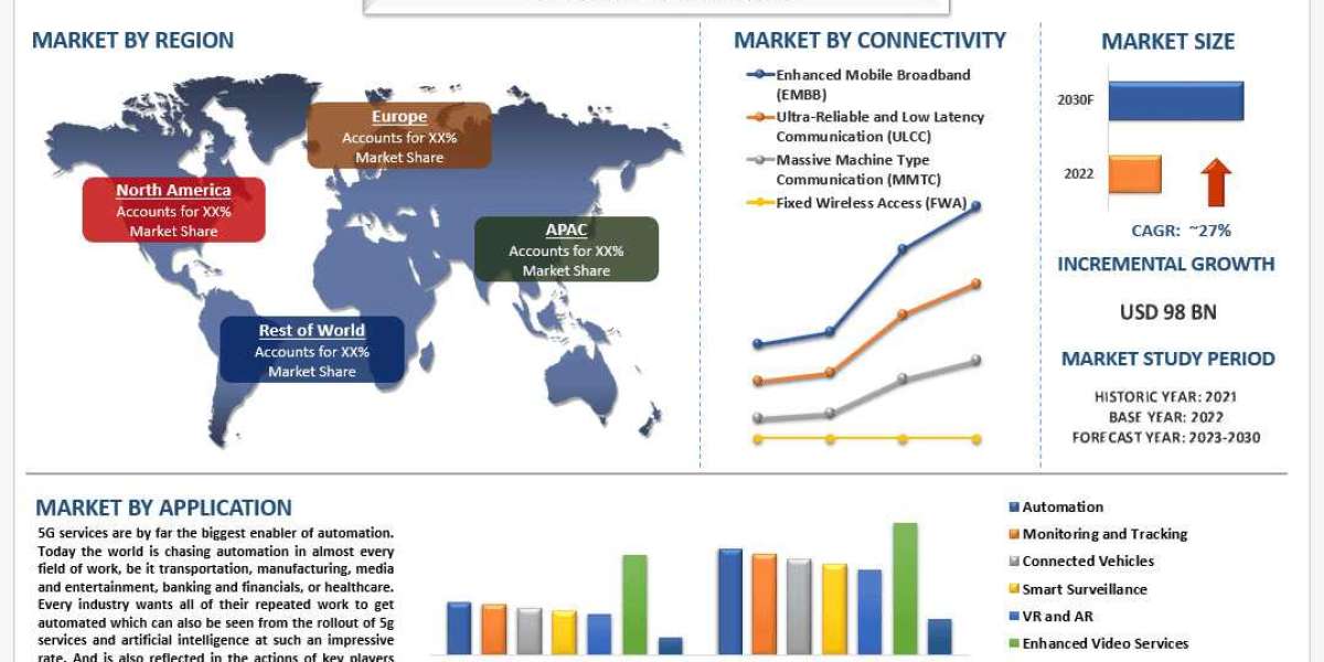 5G Services Market Growth, Infrastructure Rollout and Future Demand(2023-2030) |UnivDatos