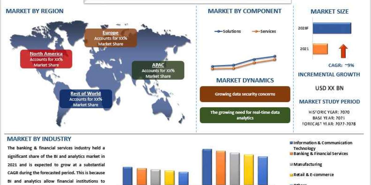 BI and Analytics Market Adoption Performance, AI Integration Trends and Forecast Report  (2022-2028) |UnivDatos