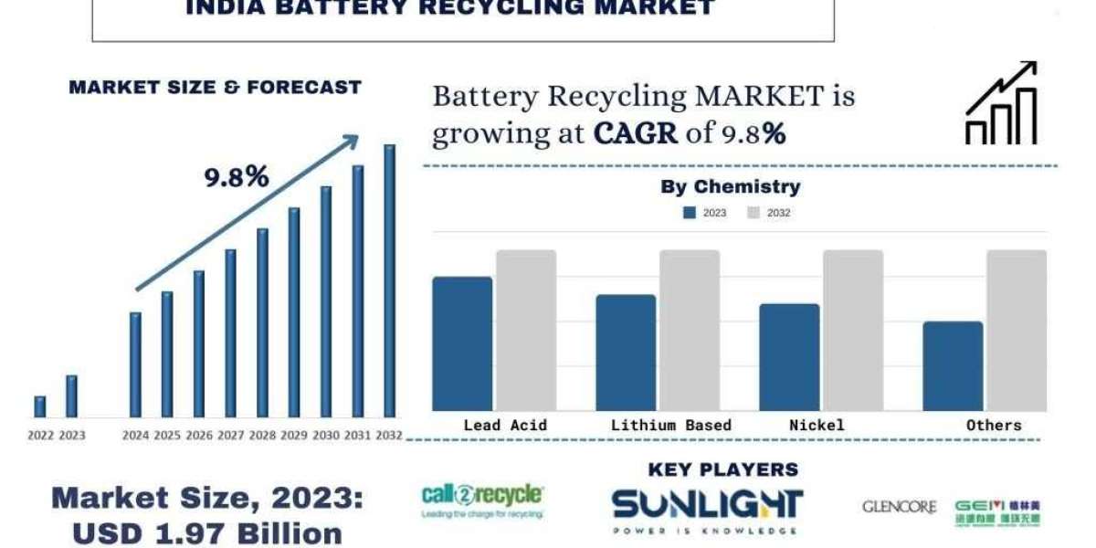 India Battery Recycling Market Growth, Technology Trends and Forecast Report (2024-2032) |UnivDatos