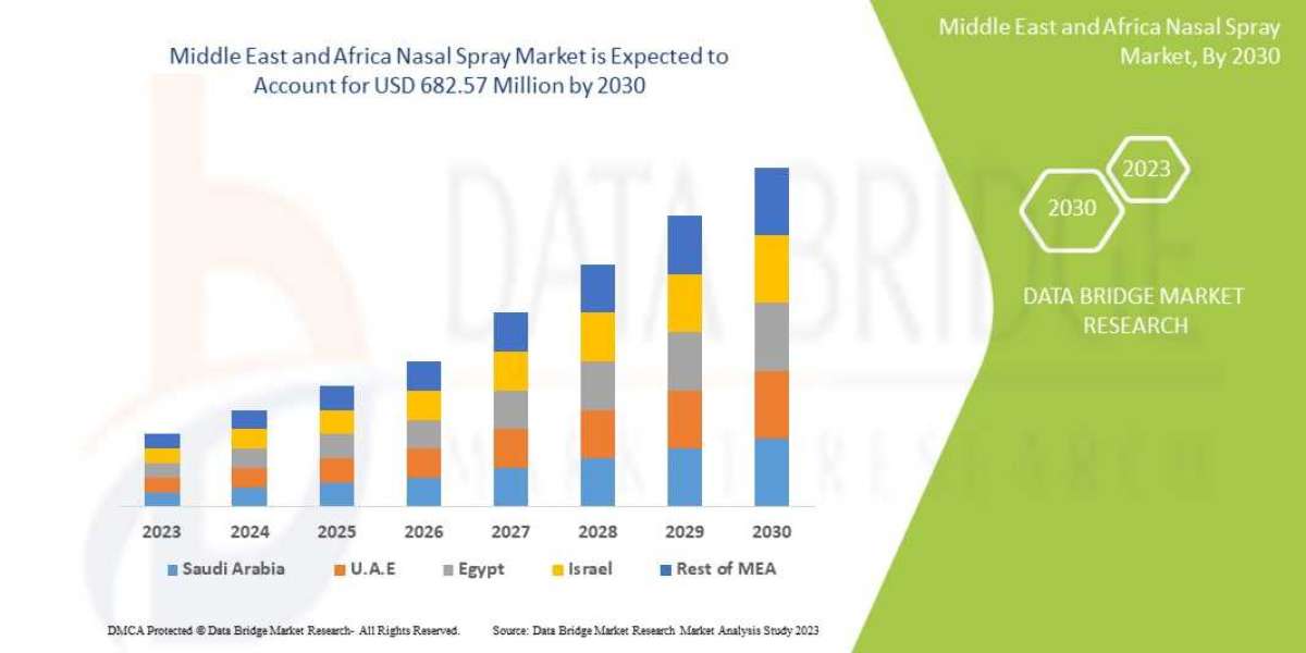 Middle East And Africa Nasal Spray Market Overview, Growth Analysis, Trends and Forecast By 2030