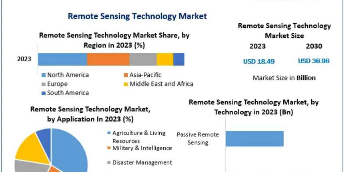 Why Is the Remote Sensing Technology Market Critical for Climate Change Monitoring?