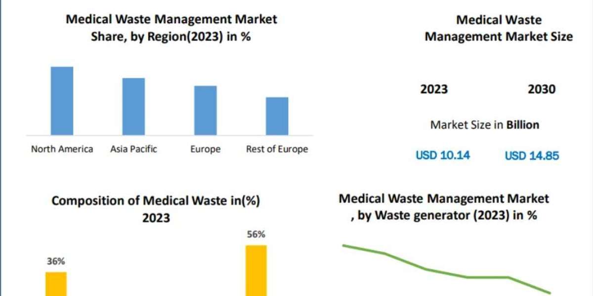Medical Waste Management Market Recent Developments and Forecast 2030
