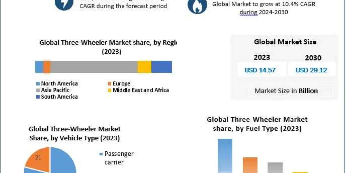 Three-Wheeler Market Revolutionized by Battery-Powered Models by 2030