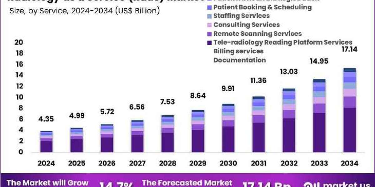 Radiology as a Service (RaaS) Market Expanding With Rising Healthcare Digitization Worldwide