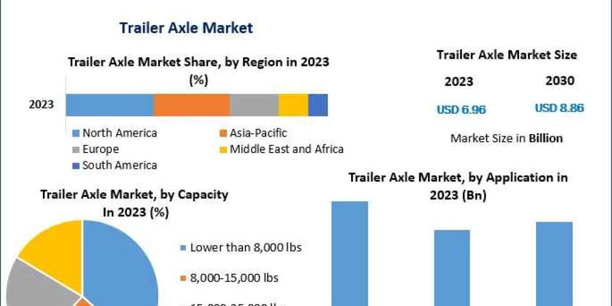 Trailer Axle Market Expansion Fueled by E-commerce Growth 2030