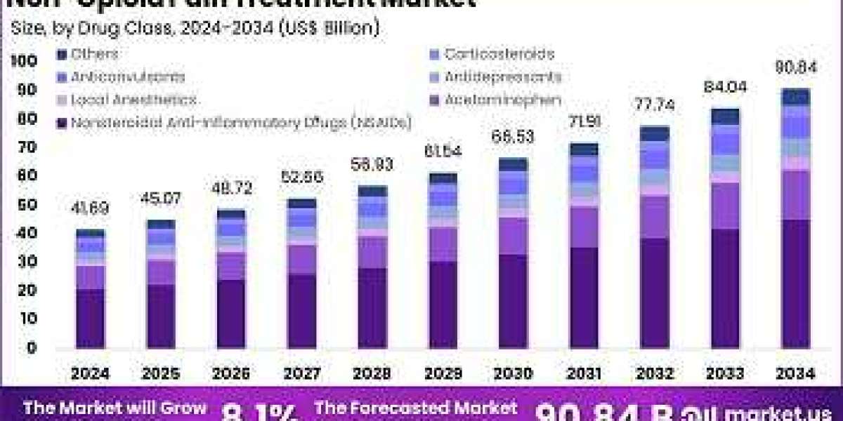 Non-Opioid Pain Treatment Market to See 8.1% CAGR as Chronic Pain Incidences Climb