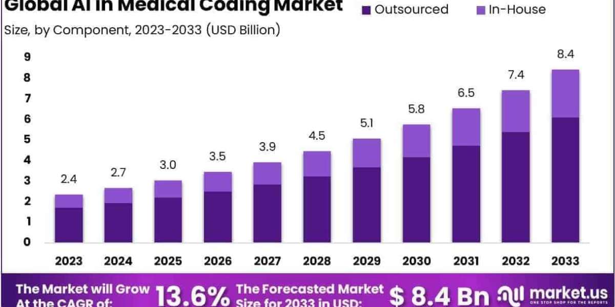 AI In Medical Coding Market Influence of Training and Workforce Upskilling