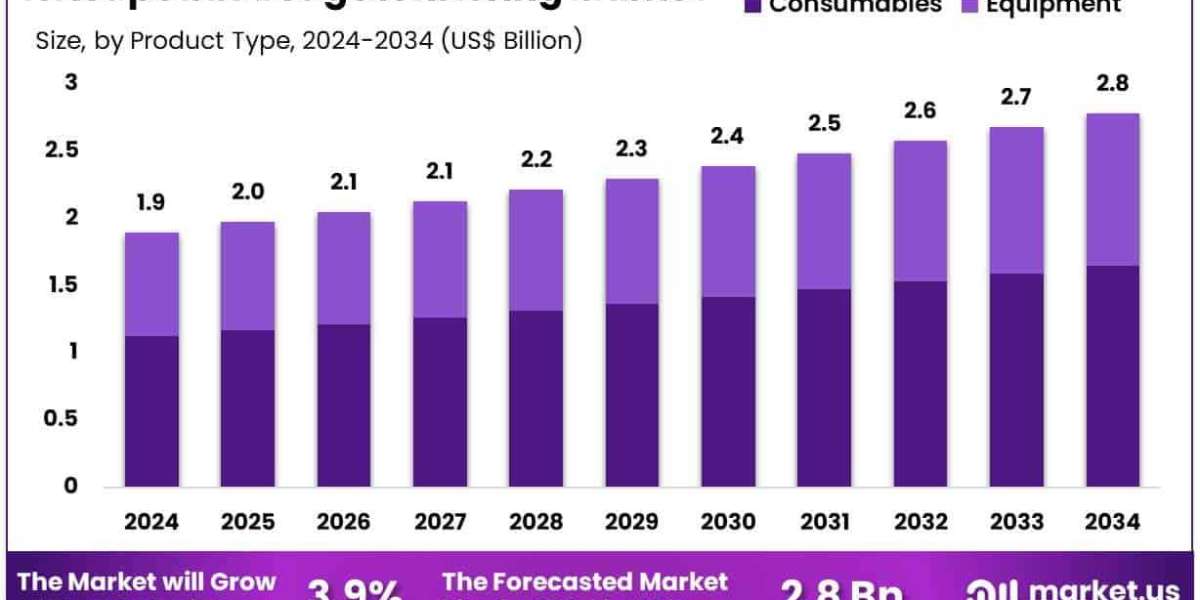 Therapeutic Drug Monitoring Market Ramps Up with Chronic Illness Management Needs