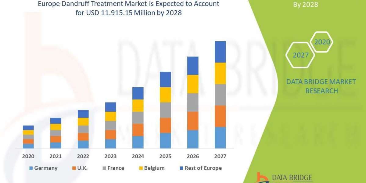 Europe Dandruff Treatment Market Overview, Growth Analysis, Trends and Forecast By 2028