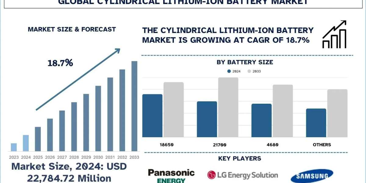 Cylindrical Lithium-Ion Battery Market Trends & Analysis Report, 2033 | UnivDatos