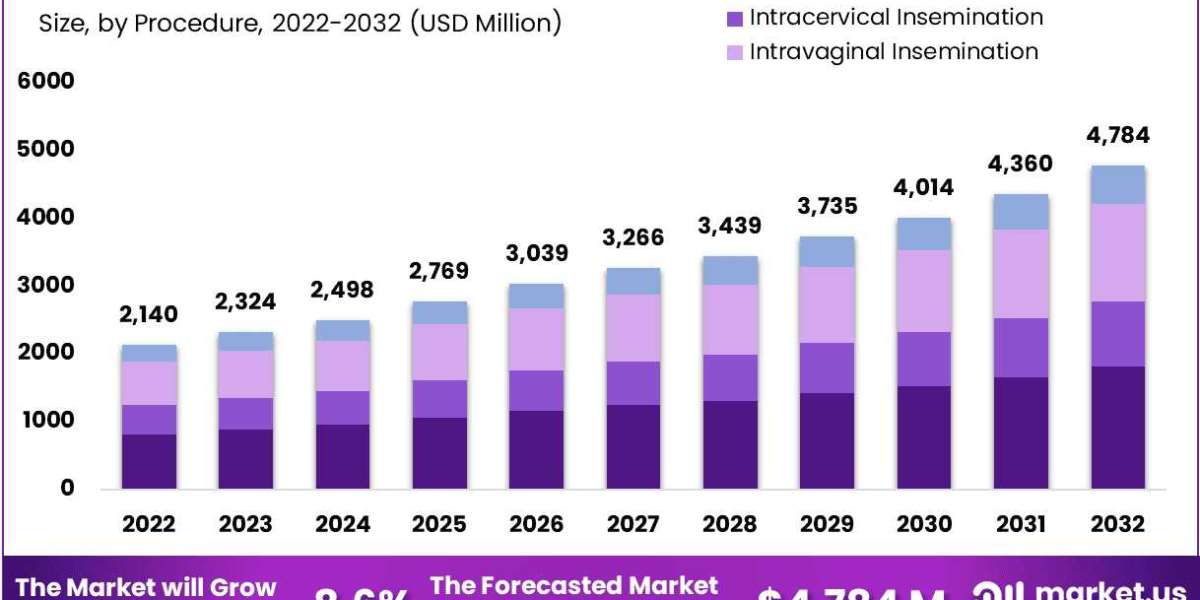 Artificial Insemination Market Grows as Couples Seek Safer, Non-Invasive Fertility Care