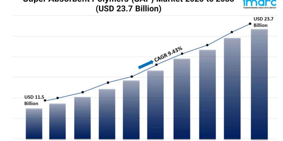 Super Absorbent Polymers Market Trends, and Growth Analysis 2025-2033