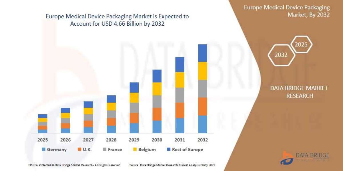 Europe Medical Device Packaging Market Overview, Growth Analysis, Trends and Forecast By 2032