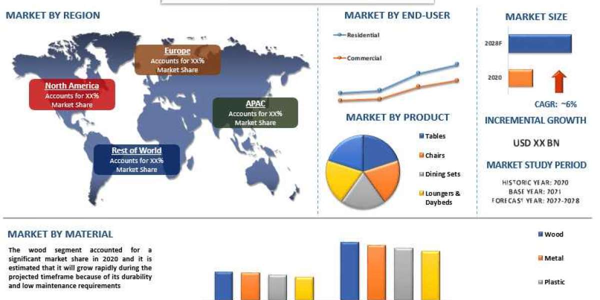 Outdoor Furniture Market Demand, Seasonal Sales Trends and Forecast Analysis (2022-2028) |UnivDatos