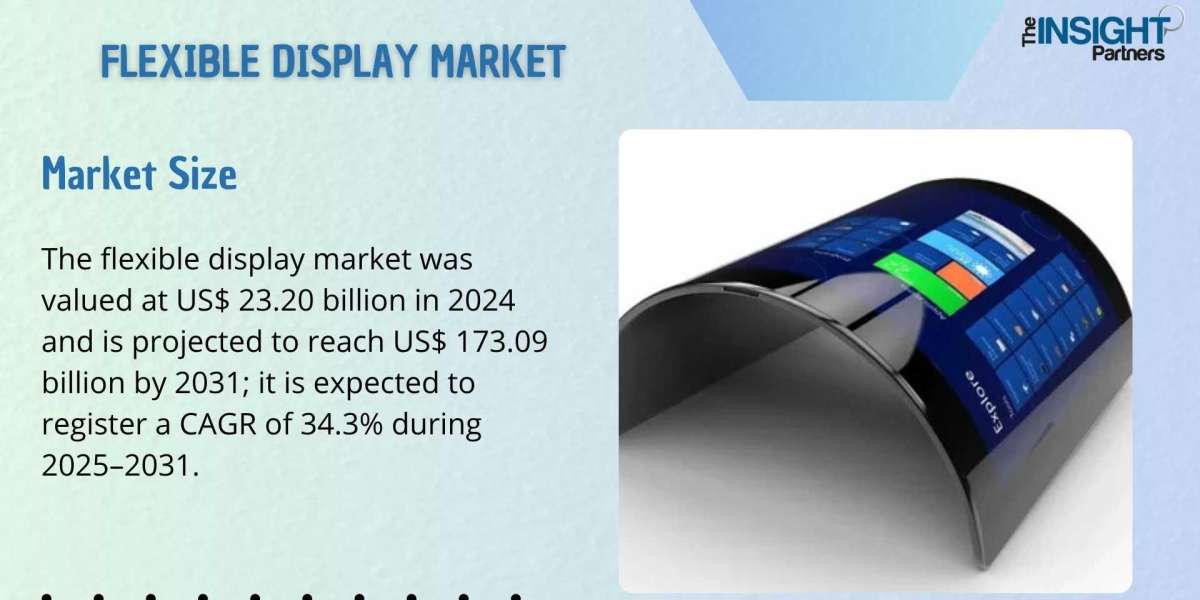 Flexible Display Market Opportunity Analysis and Forecast to 2031