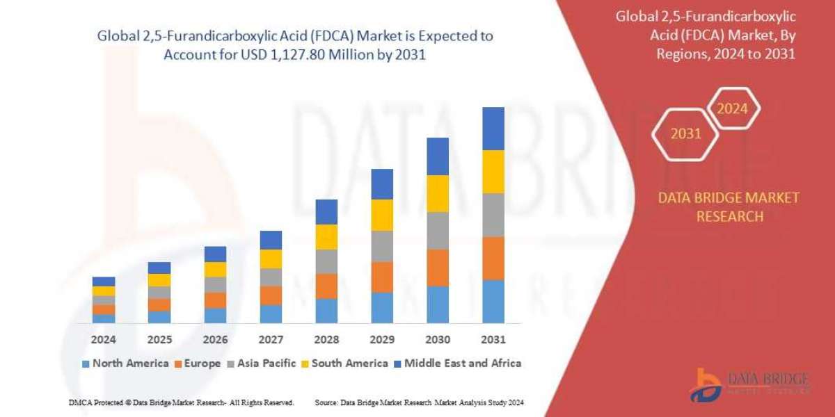 2,5-Furandicarboxylic Acid (FDCA) Market: Driving the Future of Sustainable Polymers and Bio-Based Materials