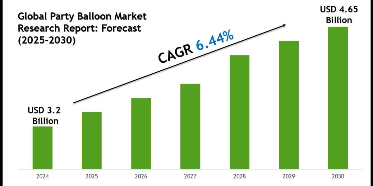 Party Balloon Market Size, Share, Trends & Forecast 2030