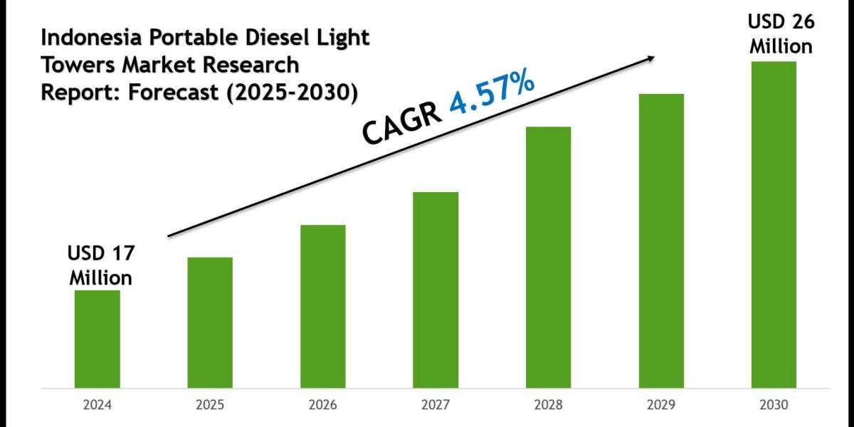 Indonesia Portable Diesel Light Towers Market Segments, Analysis & Statistics 2030
