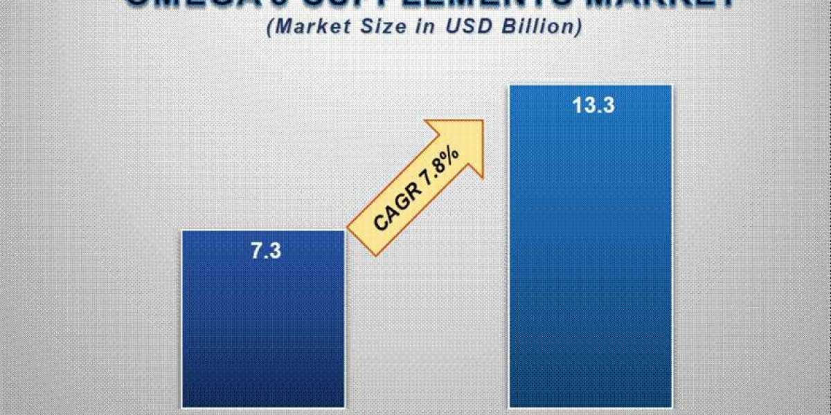 Omega 3 Supplements Market Size Analysis, Growth Trends & Forecast to 2033