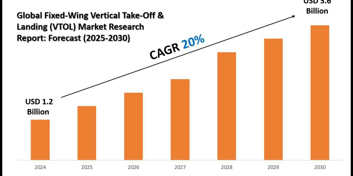 Fixed-Wing Vertical Take-Off & Landing (VTOL) Market Volume, Growth and Strategic Review 2030