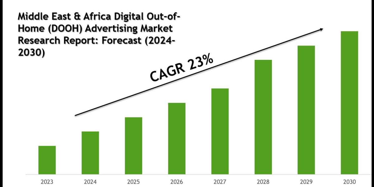 Middle East & Africa Digital Out-of-Home (DOOH) Advertising Market Challenges and Opportunities by 2030