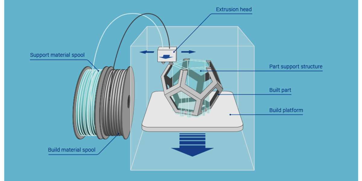 Transforming Industries with Fused Deposition Modeling
