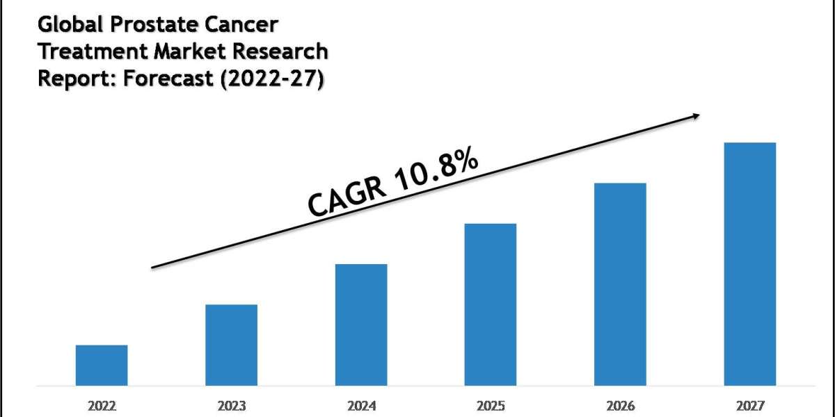 Prostate Cancer Treatment Market Share, Size & Competitive Landscape Report 2027