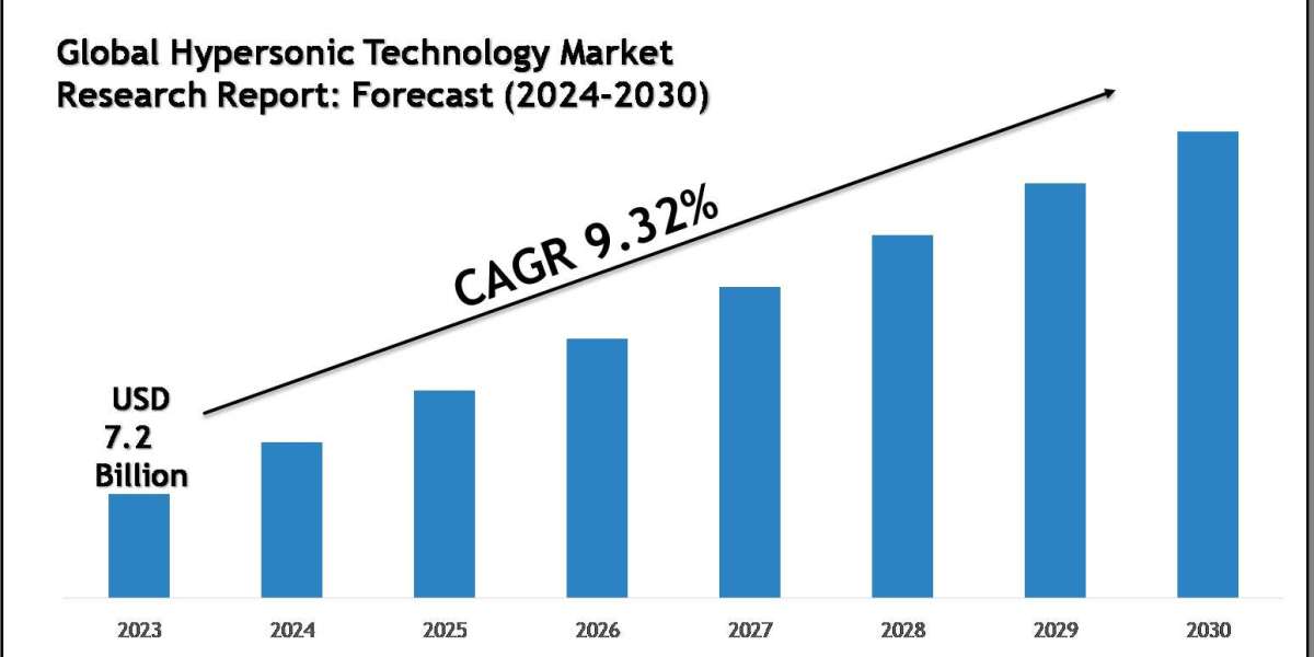 Hypersonic Technology Market Growth Trends, Volume Insights & Outlook 2030