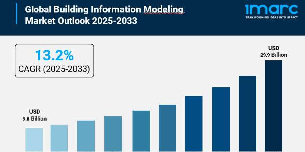 Building Information Modeling Market Size is Expected to Reach USD 29.9 Billion by 2033