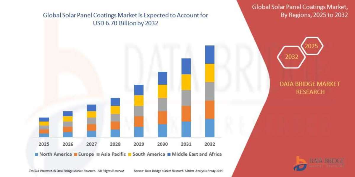 Solar Panel Coatings Market Forecast: Rising Renewable Energy Adoption Strengthens Demand