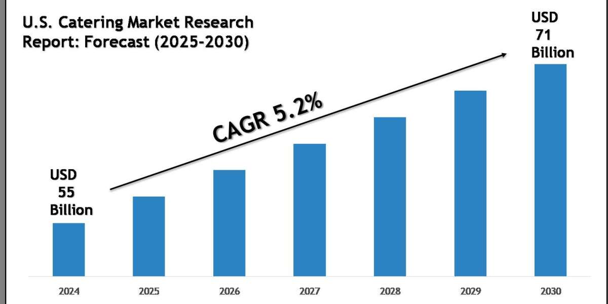 U.S. Catering Market Growth Trends, Volume Insights & Outlook 2030