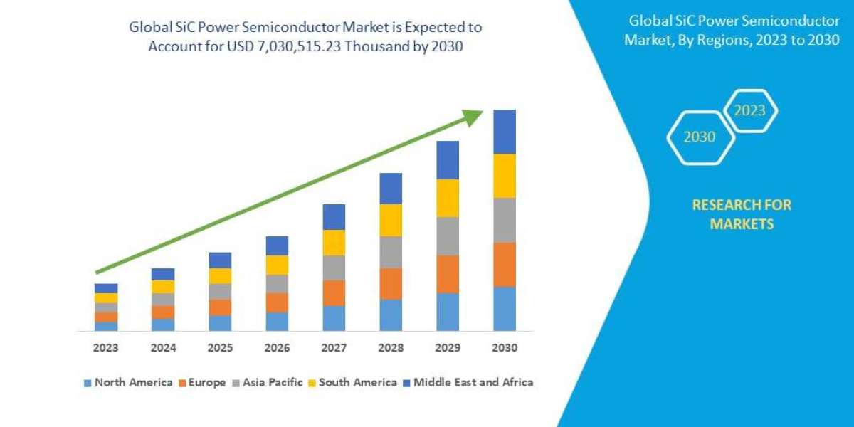 SiC (Silicon Carbide) Power Semiconductor market Report 2025 –2032: Key Trends and Projections