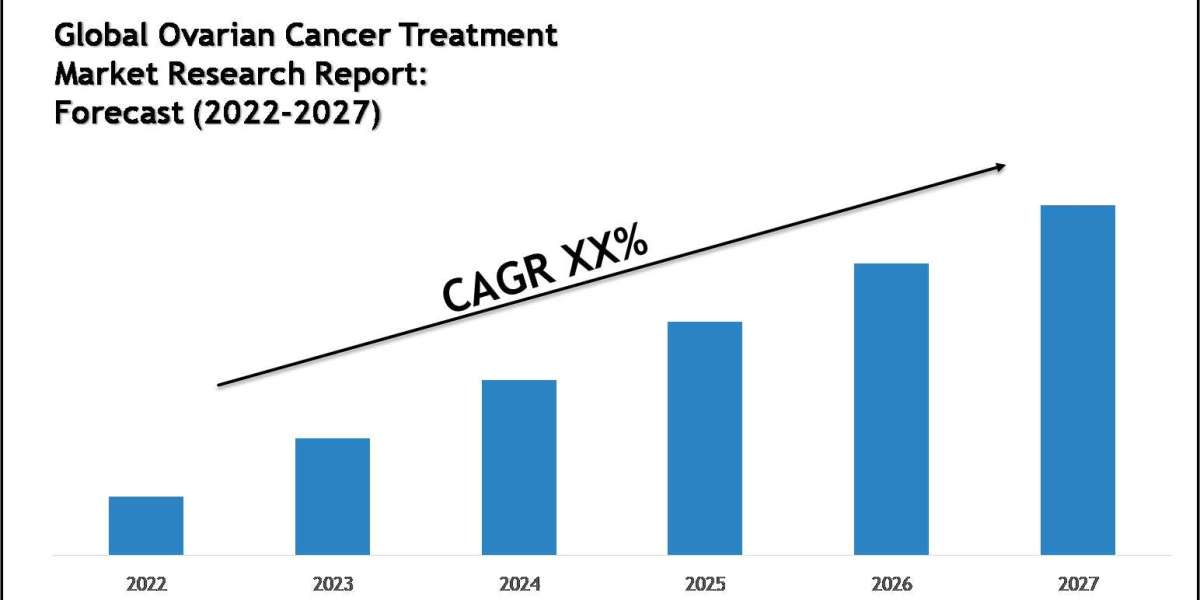 Ovarian Cancer Market Share, Size & Competitive Landscape Report 2027