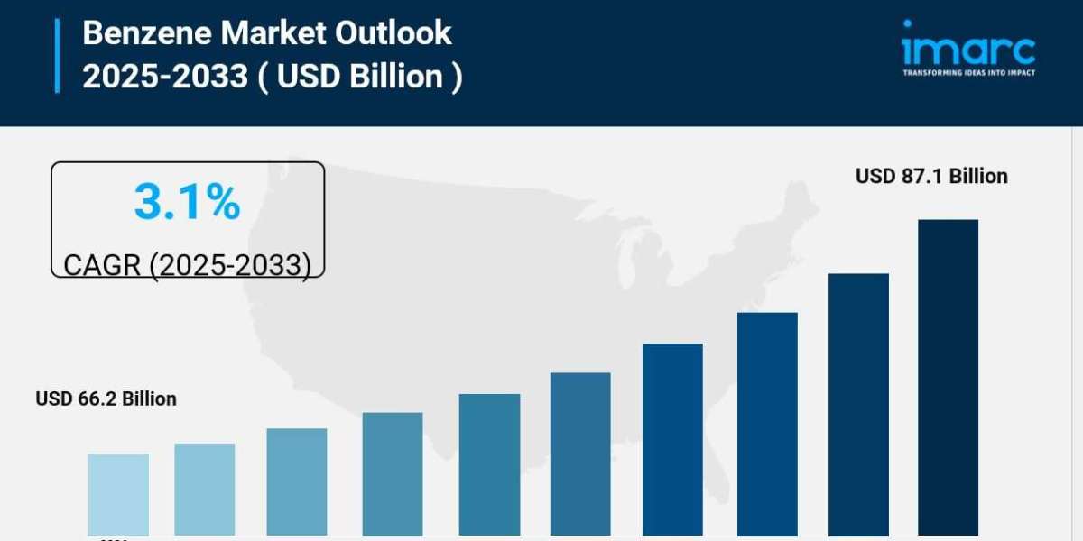 Benzene Market is Projected to Reach USD 87.1 Billion by 2033 | At CAGR 3.1%