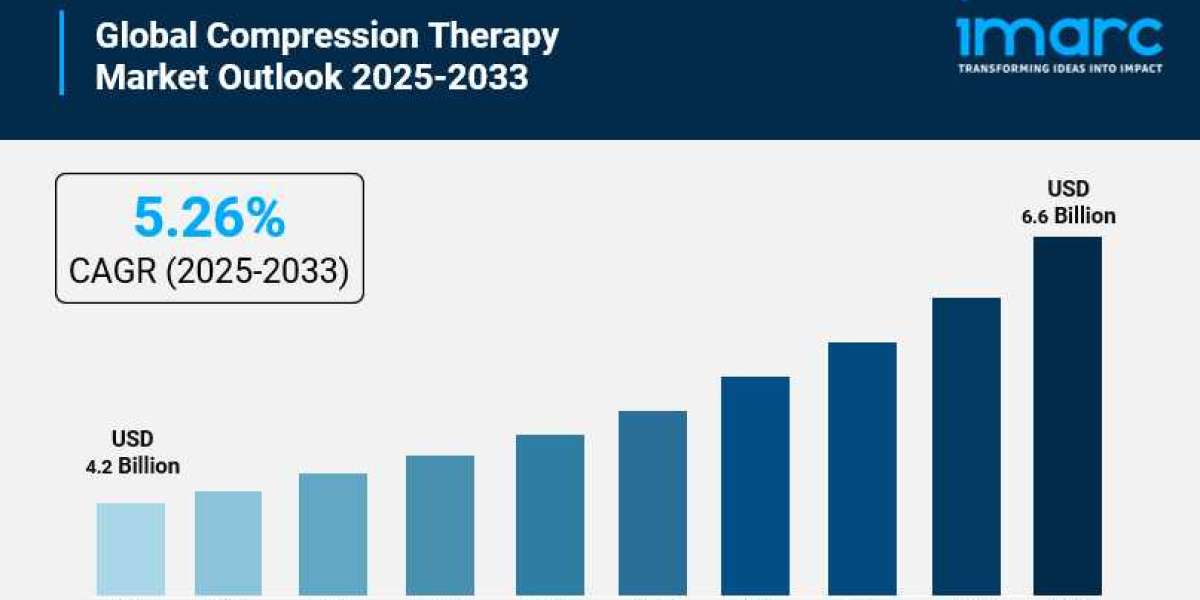 Compression Therapy Market is Expected to Reach USD 6.6 Billion by 2033